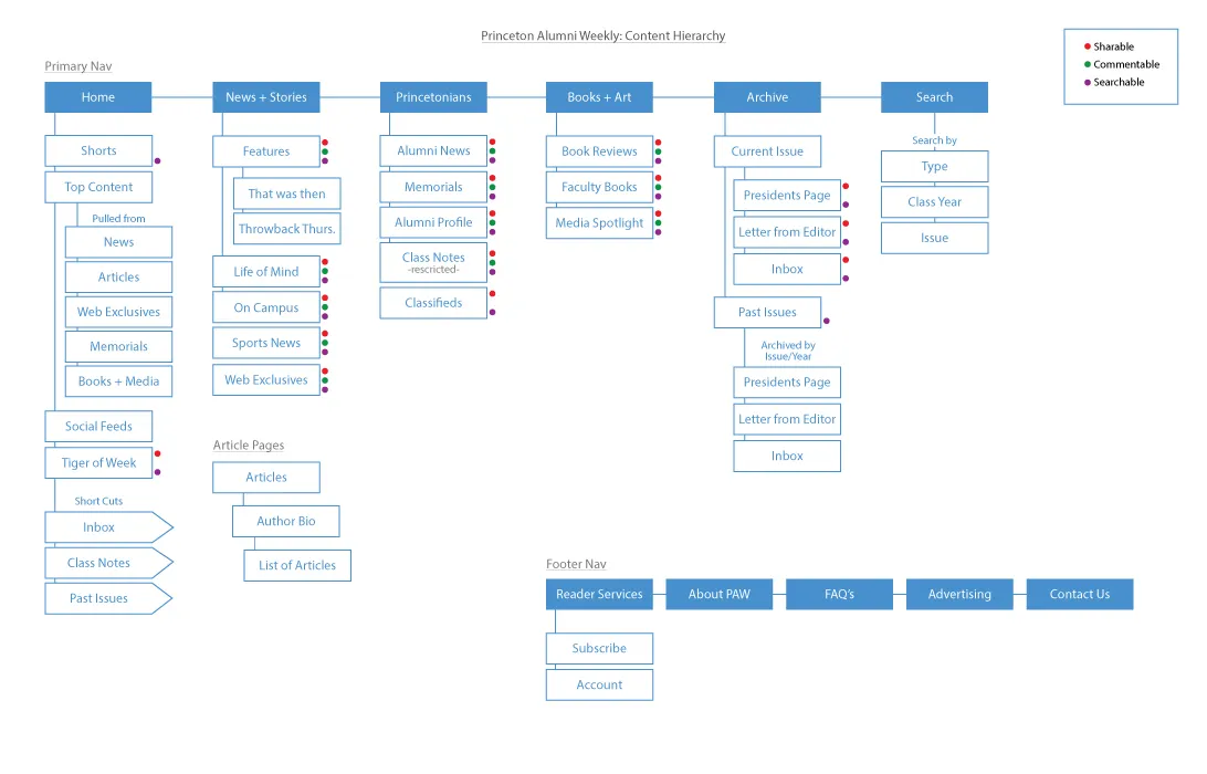 Site architecture and navigation structure